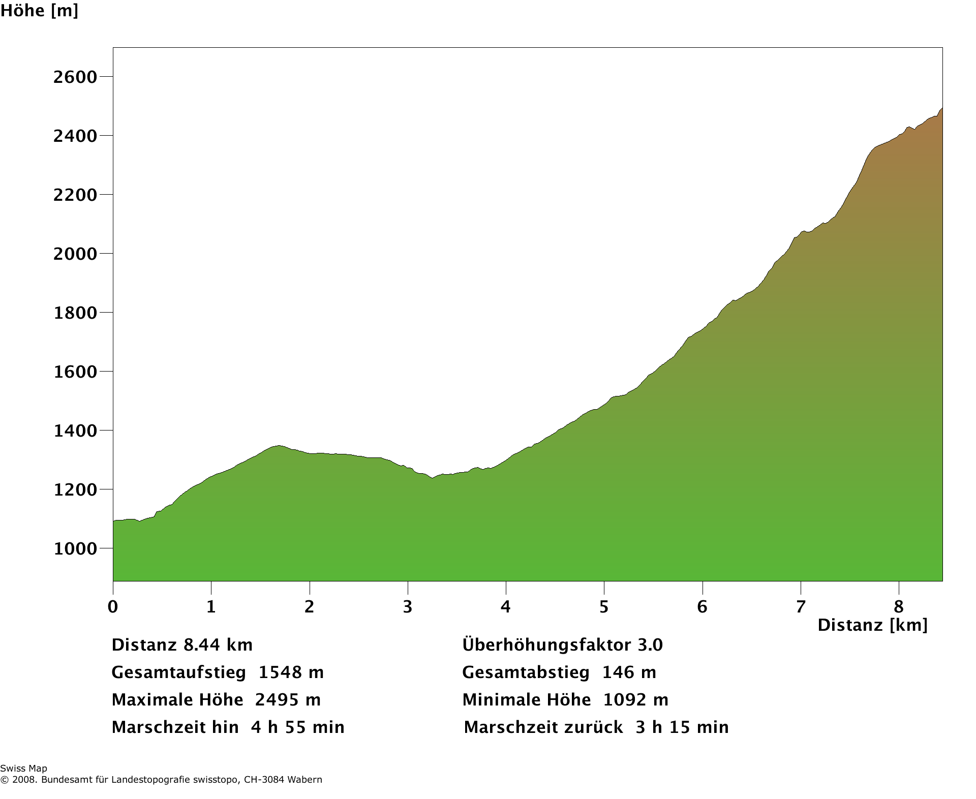 Höhenprofil